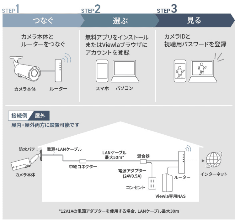 ビューラのプラグ&プレイ接続手順(3ステップ)と屋外接続例の説明図