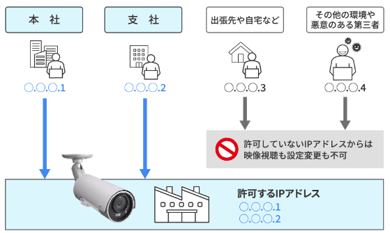 IPアドレスによる映像視聴制限